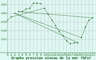 Courbe de la pression atmosphrique pour Ble / Mulhouse (68)