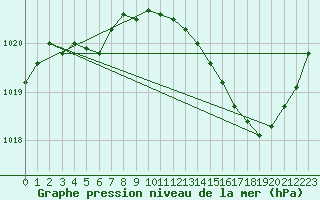 Courbe de la pression atmosphrique pour Saint-Nazaire (44)