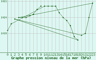 Courbe de la pression atmosphrique pour Rosnay (36)