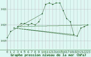 Courbe de la pression atmosphrique pour Moncton, N. B.