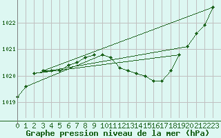 Courbe de la pression atmosphrique pour Ambrieu (01)