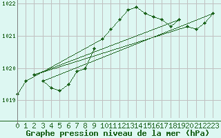 Courbe de la pression atmosphrique pour Abbeville - Hpital (80)