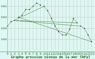 Courbe de la pression atmosphrique pour Giswil