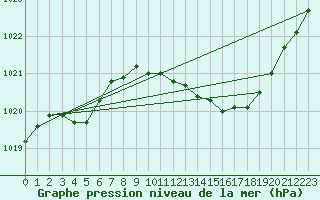 Courbe de la pression atmosphrique pour Puimisson (34)