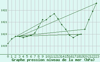 Courbe de la pression atmosphrique pour Dax (40)