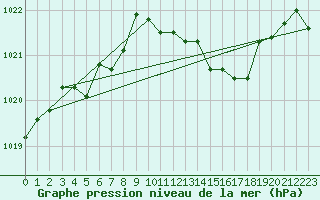 Courbe de la pression atmosphrique pour Leign-les-Bois (86)