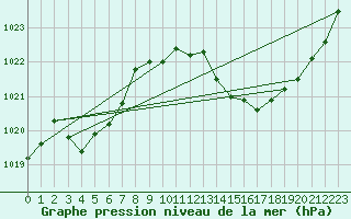 Courbe de la pression atmosphrique pour Rochegude (26)