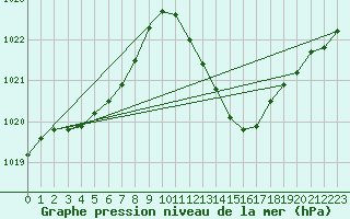 Courbe de la pression atmosphrique pour Verges (Esp)