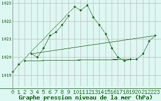 Courbe de la pression atmosphrique pour Ste (34)