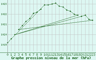 Courbe de la pression atmosphrique pour Nahkiainen