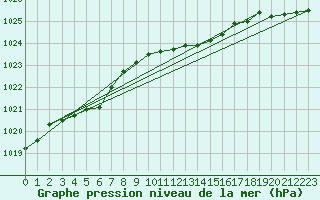 Courbe de la pression atmosphrique pour De Bilt (PB)