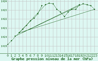 Courbe de la pression atmosphrique pour Nmes - Garons (30)