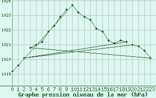 Courbe de la pression atmosphrique pour Wainfleet