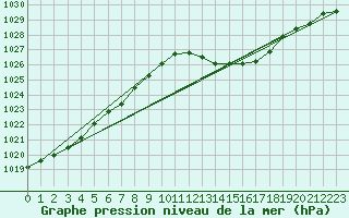 Courbe de la pression atmosphrique pour Annecy (74)