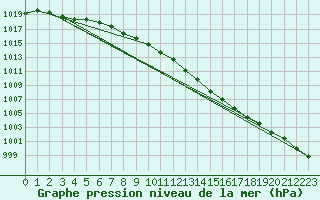 Courbe de la pression atmosphrique pour Odiham