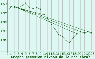 Courbe de la pression atmosphrique pour Straubing