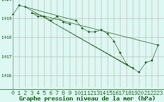 Courbe de la pression atmosphrique pour Nostang (56)