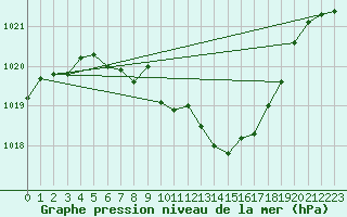 Courbe de la pression atmosphrique pour Ulm-Mhringen