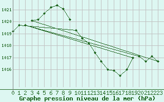 Courbe de la pression atmosphrique pour Leibstadt