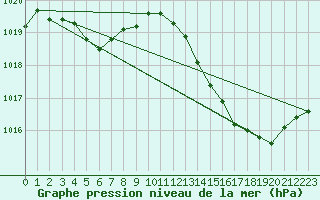 Courbe de la pression atmosphrique pour Saint-Nazaire-d