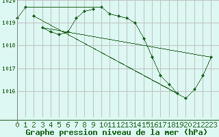 Courbe de la pression atmosphrique pour Jan (Esp)