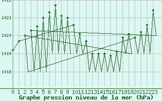 Courbe de la pression atmosphrique pour Genve (Sw)