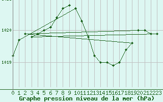 Courbe de la pression atmosphrique pour Nyon-Changins (Sw)