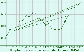 Courbe de la pression atmosphrique pour Wien / Hohe Warte