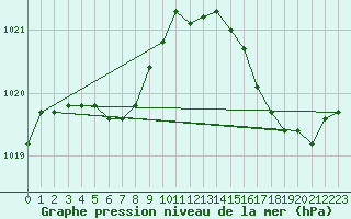 Courbe de la pression atmosphrique pour Saint-Clment-de-Rivire (34)