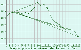 Courbe de la pression atmosphrique pour Pointe de Chassiron (17)