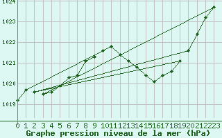 Courbe de la pression atmosphrique pour Saint-Paul-lez-Durance (13)