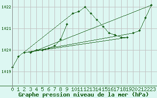 Courbe de la pression atmosphrique pour Badger, Nfld