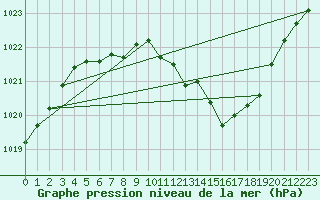 Courbe de la pression atmosphrique pour Weissenburg