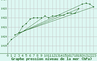 Courbe de la pression atmosphrique pour Byglandsfjord-Solbakken