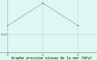 Courbe de la pression atmosphrique pour Fremantle East Fremantle