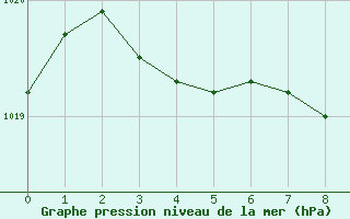 Courbe de la pression atmosphrique pour Paray-le-Monial - St-Yan (71)