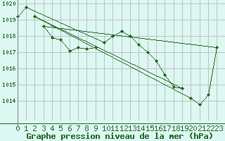 Courbe de la pression atmosphrique pour Roujan (34)