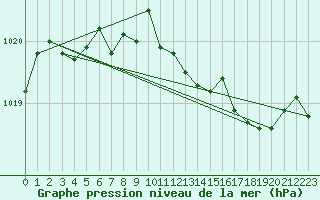 Courbe de la pression atmosphrique pour Shap