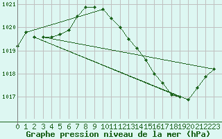 Courbe de la pression atmosphrique pour Brive-Laroche (19)