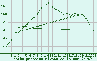 Courbe de la pression atmosphrique pour Le Mans (72)