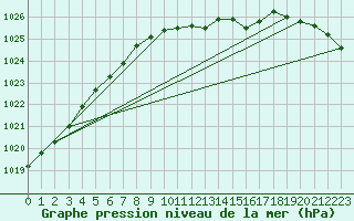 Courbe de la pression atmosphrique pour Pakri