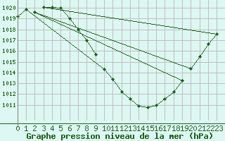 Courbe de la pression atmosphrique pour Spittal Drau