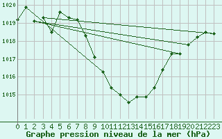 Courbe de la pression atmosphrique pour Chieming