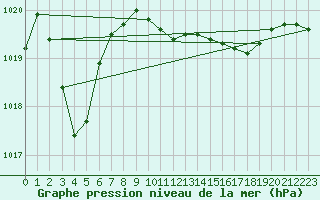 Courbe de la pression atmosphrique pour San Vicente de la Barquera