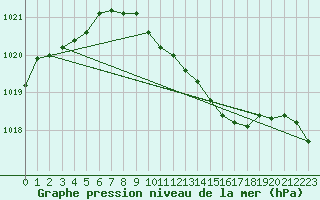 Courbe de la pression atmosphrique pour Turnu Magurele