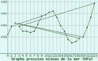 Courbe de la pression atmosphrique pour Ciudad Real (Esp)