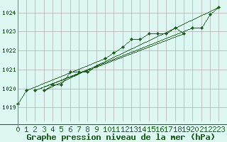 Courbe de la pression atmosphrique pour Liefrange (Lu)