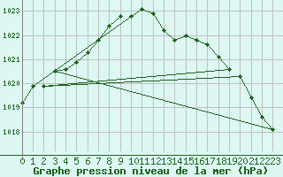 Courbe de la pression atmosphrique pour Soltau