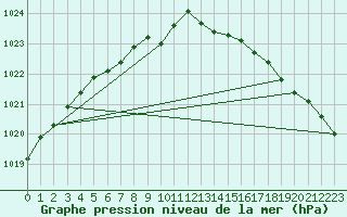 Courbe de la pression atmosphrique pour Hestrud (59)