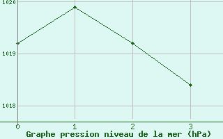 Courbe de la pression atmosphrique pour Evionnaz